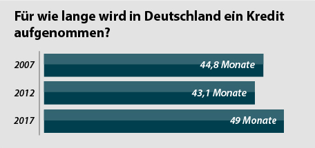Für wie lange wird in Deutschland ein Kredit aufgenommen?