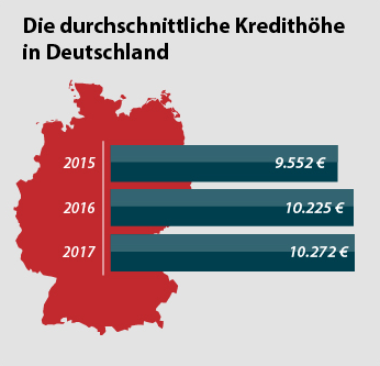 Die durchschnittliche Kredithöhe in Deutschland