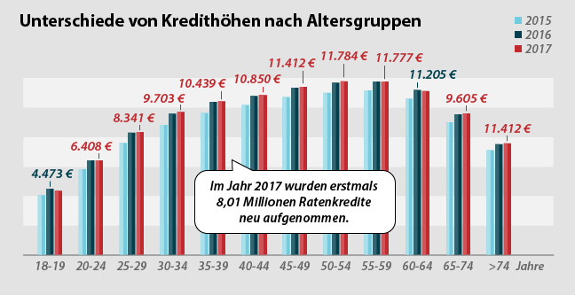 Unterschiede von Kredithöhen nach Altersgruppen