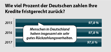 Wie viel Prozent der Deutschen zahlen Ihre Kredite fristgerecht zurück?
